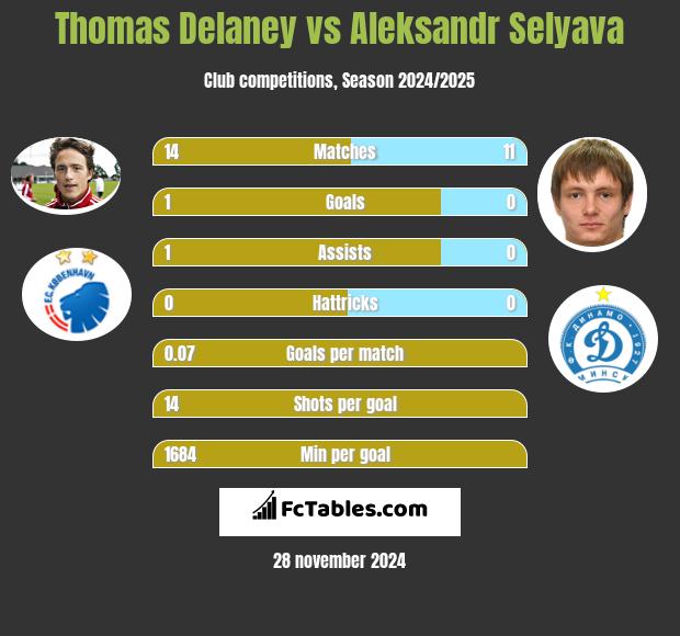 Thomas Delaney vs Aleksandr Selyava h2h player stats