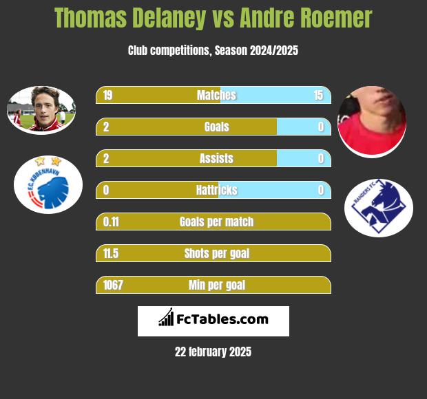 Thomas Delaney vs Andre Roemer h2h player stats