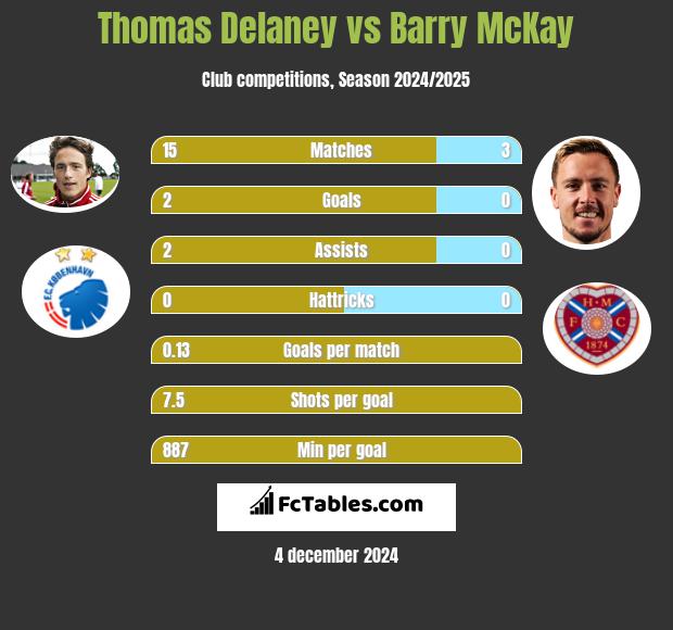 Thomas Delaney vs Barry McKay h2h player stats