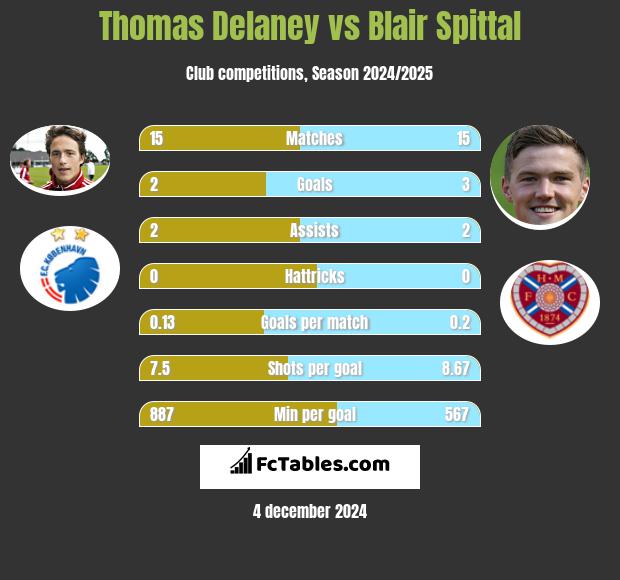 Thomas Delaney vs Blair Spittal h2h player stats