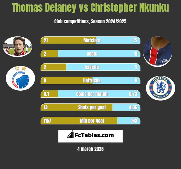 Thomas Delaney vs Christopher Nkunku h2h player stats