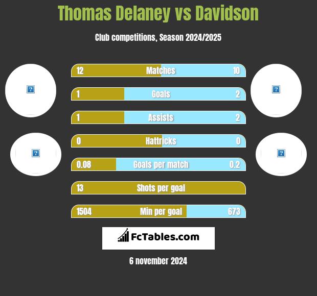 Thomas Delaney vs Davidson h2h player stats