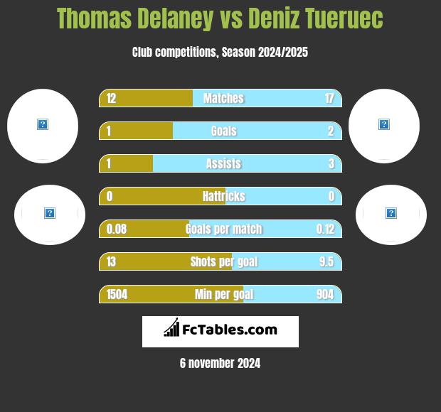 Thomas Delaney vs Deniz Tueruec h2h player stats