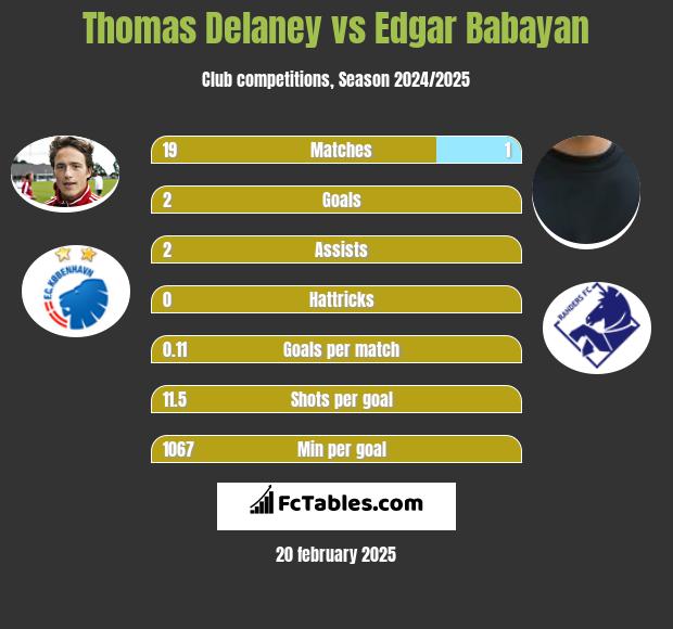 Thomas Delaney vs Edgar Babayan h2h player stats