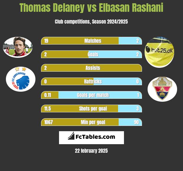 Thomas Delaney vs Elbasan Rashani h2h player stats