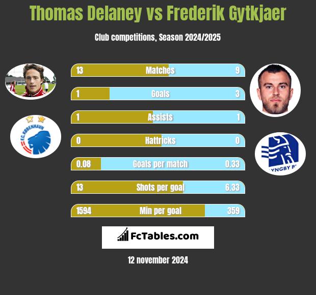 Thomas Delaney vs Frederik Gytkjaer h2h player stats