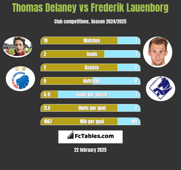 Thomas Delaney vs Frederik Lauenborg h2h player stats