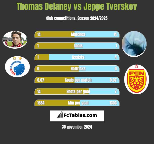 Thomas Delaney vs Jeppe Tverskov h2h player stats