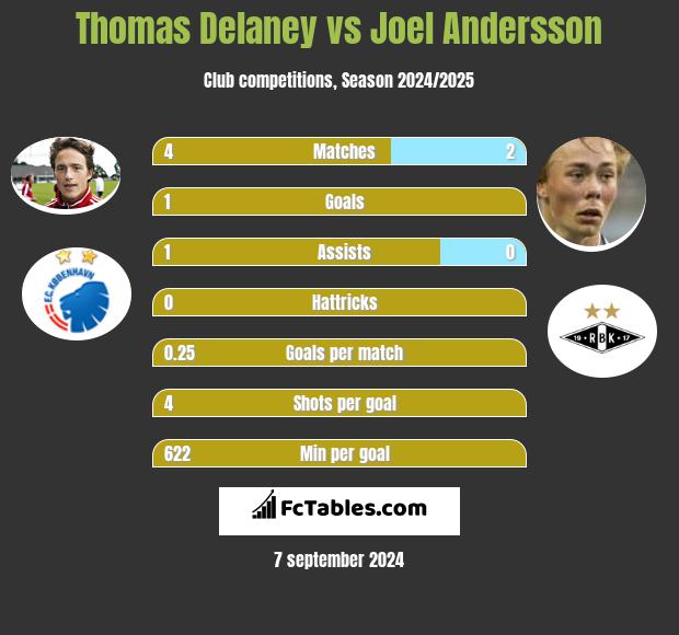 Thomas Delaney vs Joel Andersson h2h player stats