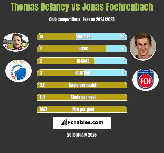 Thomas Delaney vs Jonas Foehrenbach h2h player stats