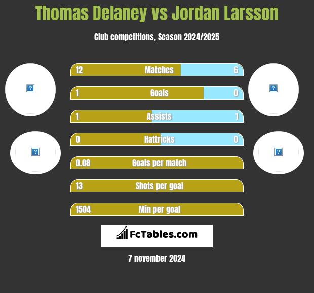 Thomas Delaney vs Jordan Larsson h2h player stats