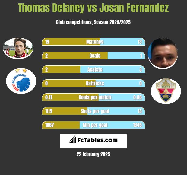 Thomas Delaney vs Josan Fernandez h2h player stats