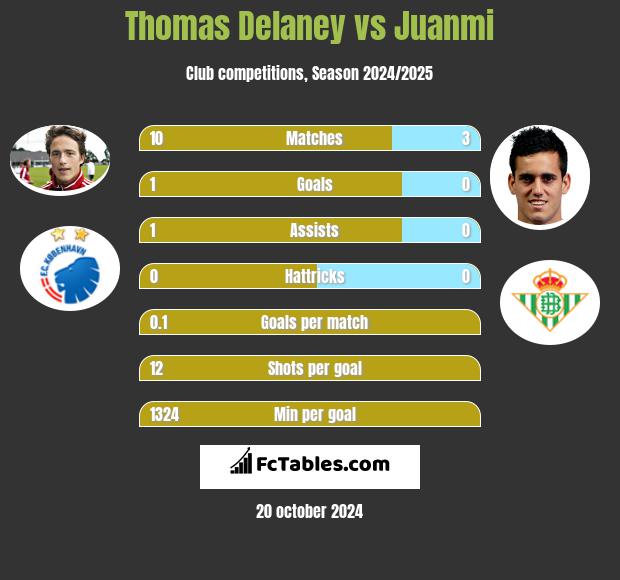 Thomas Delaney vs Juanmi h2h player stats