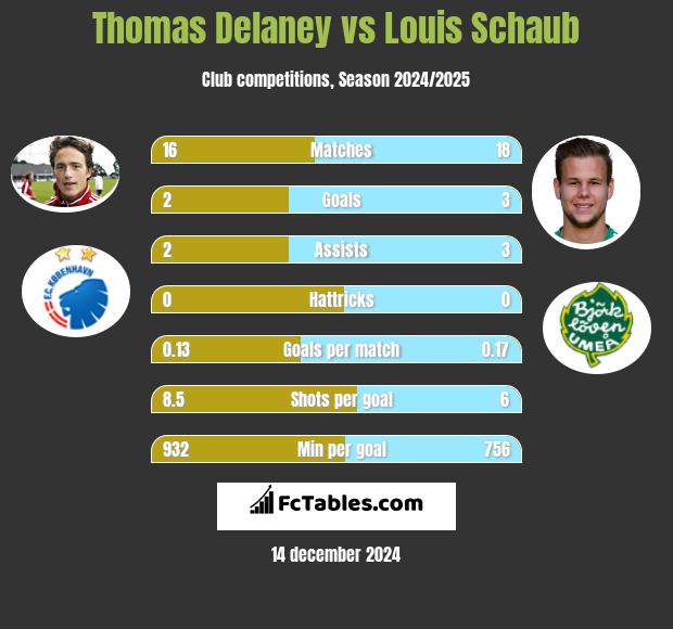 Thomas Delaney vs Louis Schaub h2h player stats