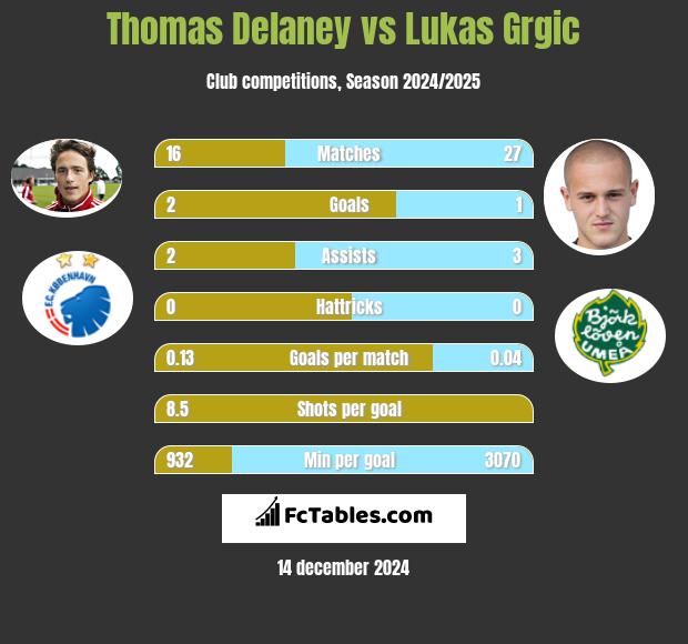 Thomas Delaney vs Lukas Grgic h2h player stats