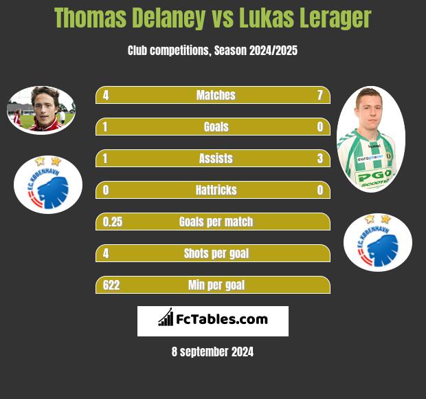 Thomas Delaney vs Lukas Lerager h2h player stats