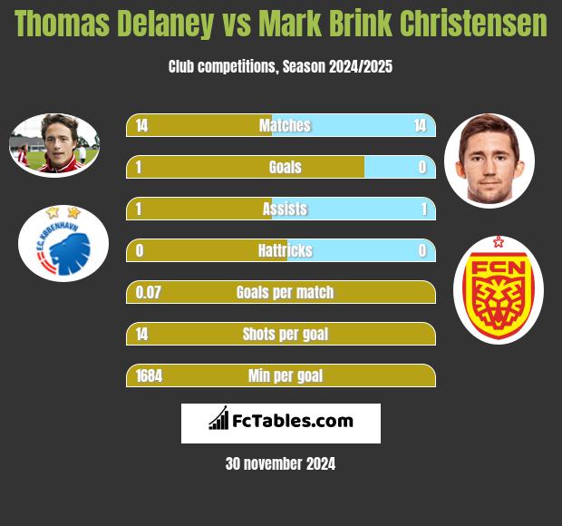 Thomas Delaney vs Mark Brink Christensen h2h player stats