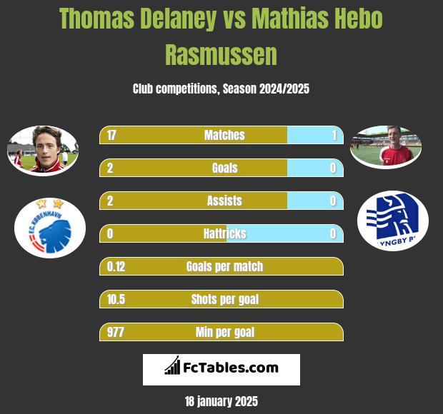 Thomas Delaney vs Mathias Hebo Rasmussen h2h player stats