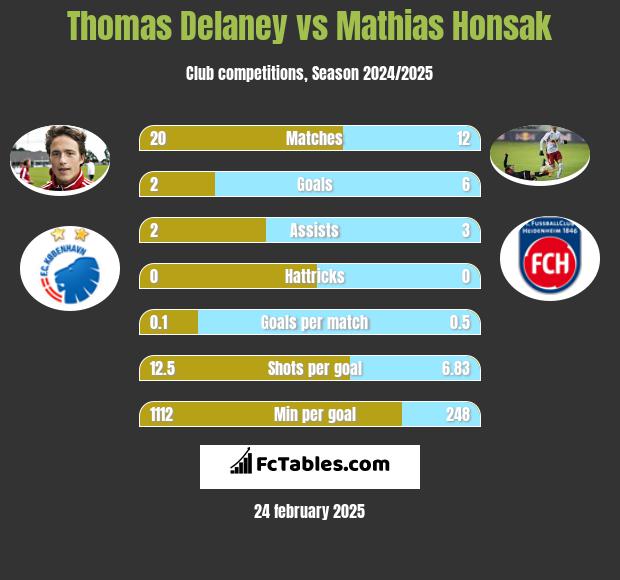 Thomas Delaney vs Mathias Honsak h2h player stats