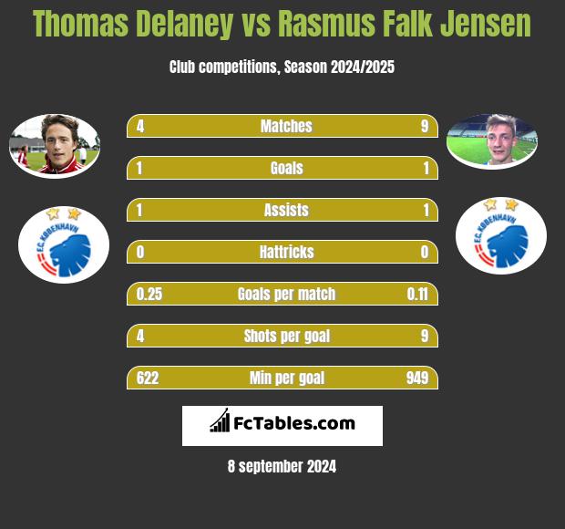 Thomas Delaney vs Rasmus Falk Jensen h2h player stats