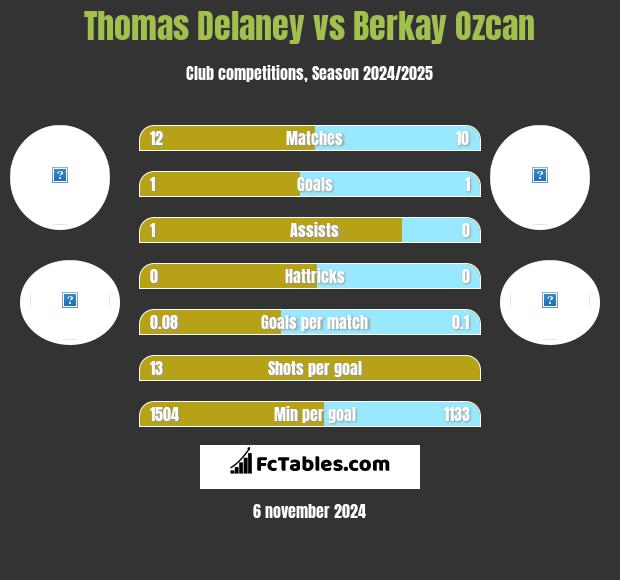 Thomas Delaney vs Berkay Ozcan h2h player stats