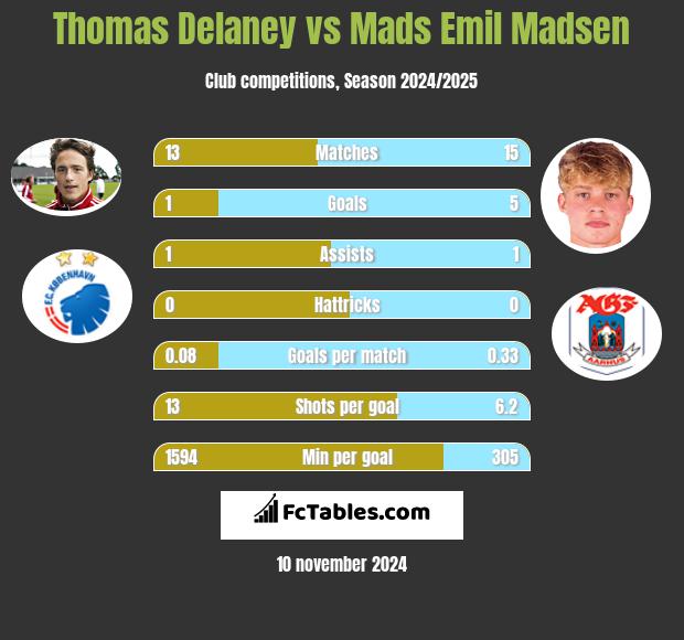 Thomas Delaney vs Mads Emil Madsen h2h player stats