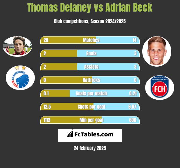 Thomas Delaney vs Adrian Beck h2h player stats