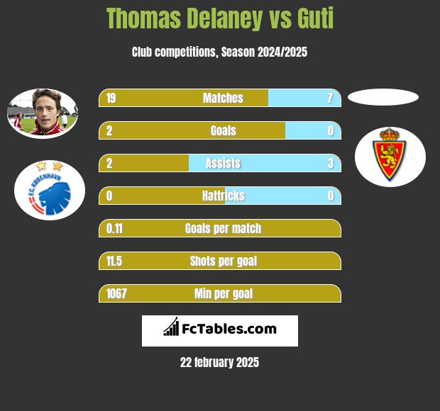 Thomas Delaney vs Guti h2h player stats