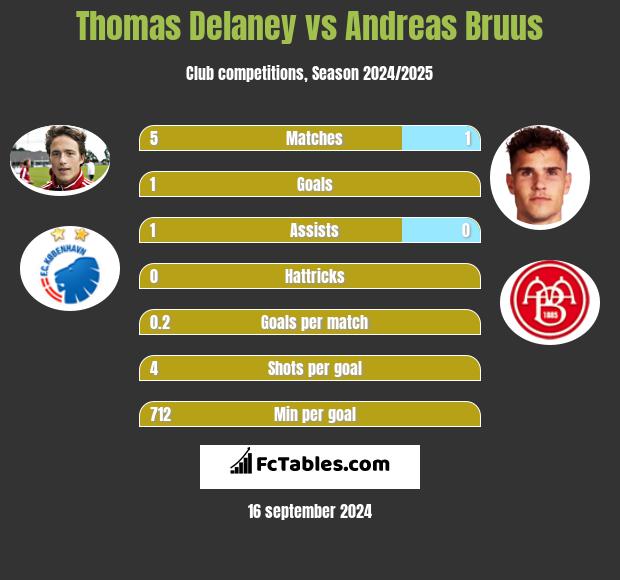 Thomas Delaney vs Andreas Bruus h2h player stats