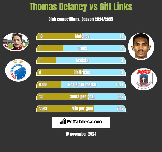 Thomas Delaney vs Gift Links h2h player stats