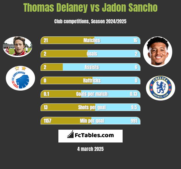 Thomas Delaney vs Jadon Sancho h2h player stats