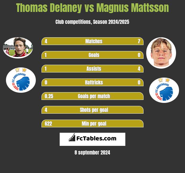 Thomas Delaney vs Magnus Mattsson h2h player stats