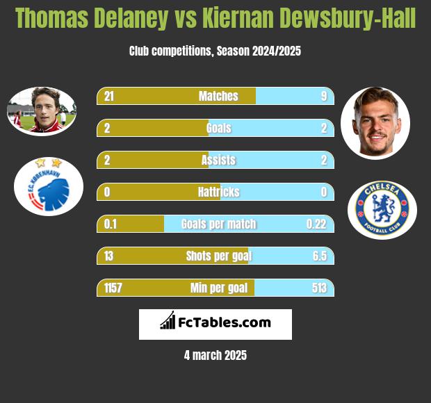 Thomas Delaney vs Kiernan Dewsbury-Hall h2h player stats