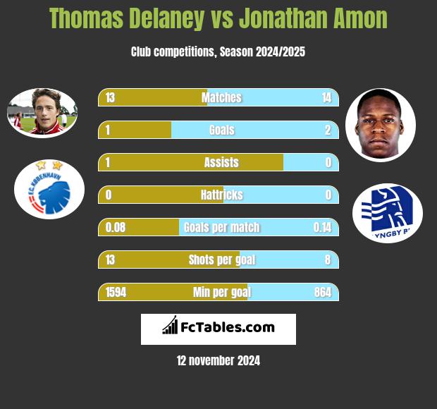 Thomas Delaney vs Jonathan Amon h2h player stats