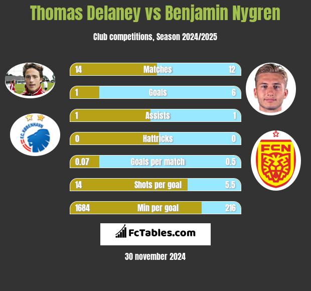 Thomas Delaney vs Benjamin Nygren h2h player stats