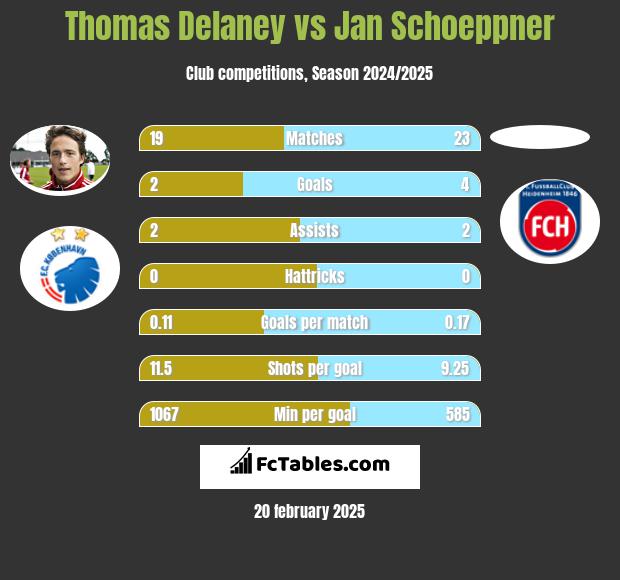 Thomas Delaney vs Jan Schoeppner h2h player stats