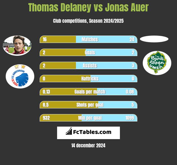 Thomas Delaney vs Jonas Auer h2h player stats