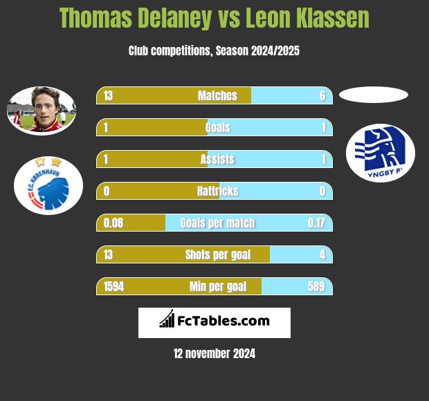 Thomas Delaney vs Leon Klassen h2h player stats