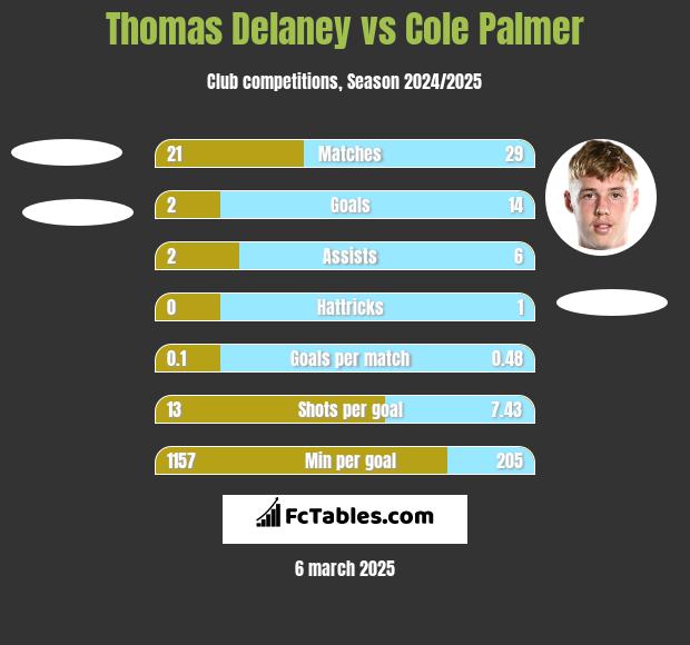 Thomas Delaney vs Cole Palmer h2h player stats