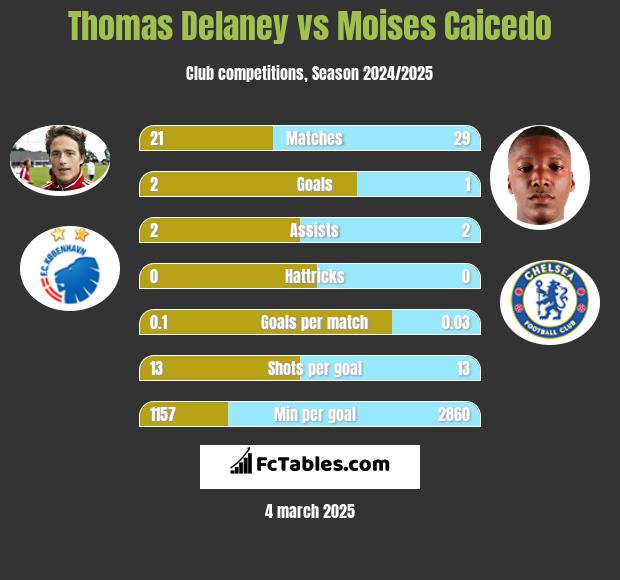 Thomas Delaney vs Moises Caicedo h2h player stats