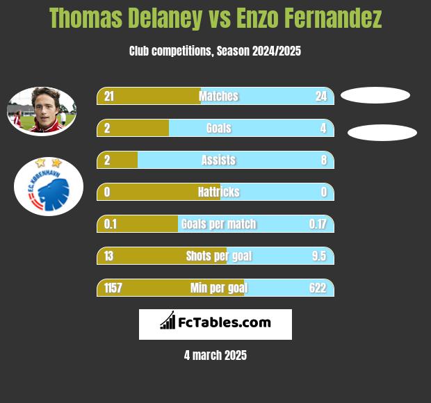 Thomas Delaney vs Enzo Fernandez h2h player stats