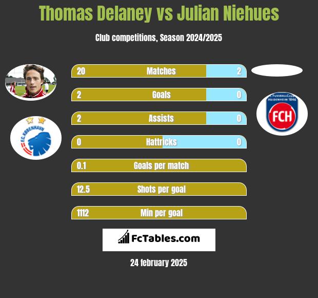 Thomas Delaney vs Julian Niehues h2h player stats