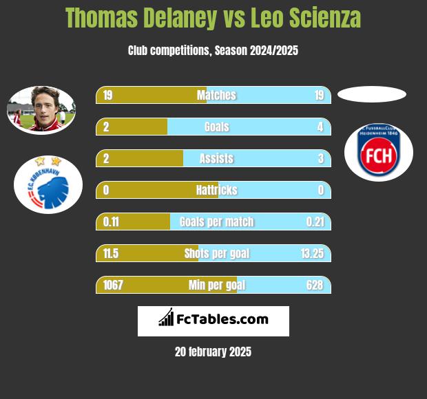 Thomas Delaney vs Leo Scienza h2h player stats