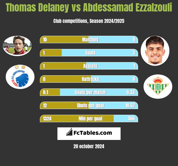 Thomas Delaney vs Abdessamad Ezzalzouli h2h player stats