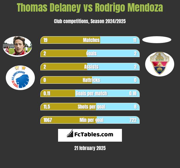 Thomas Delaney vs Rodrigo Mendoza h2h player stats