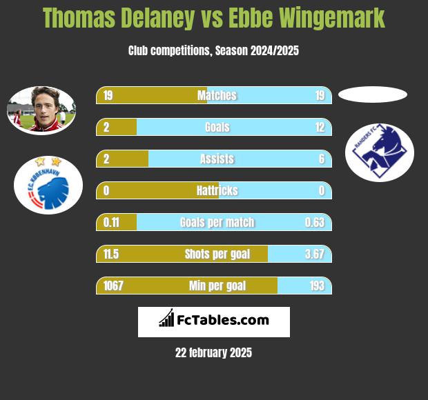 Thomas Delaney vs Ebbe Wingemark h2h player stats