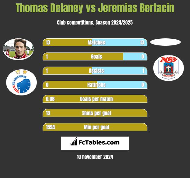 Thomas Delaney vs Jeremias Bertacin h2h player stats