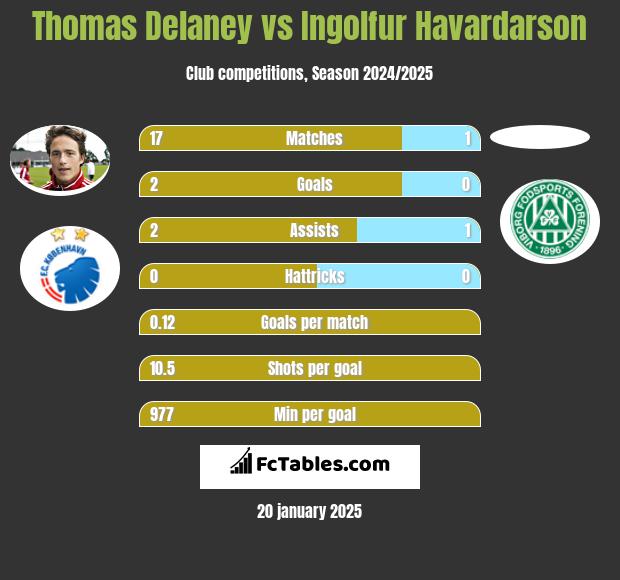 Thomas Delaney vs Ingolfur Havardarson h2h player stats