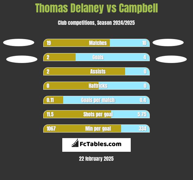 Thomas Delaney vs Campbell h2h player stats