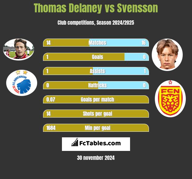 Thomas Delaney vs Svensson h2h player stats